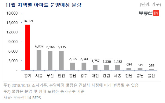 11월 지역별 분양예정물량. <부동산114 제공>